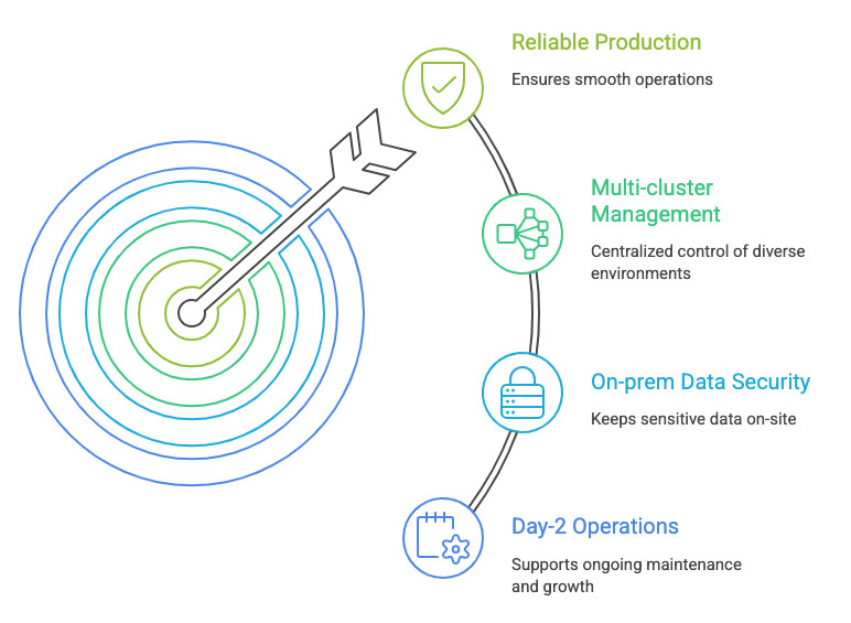 FusioNative benefits: reliable production, multi-cluster management, on-prem data security, and day-2 operations