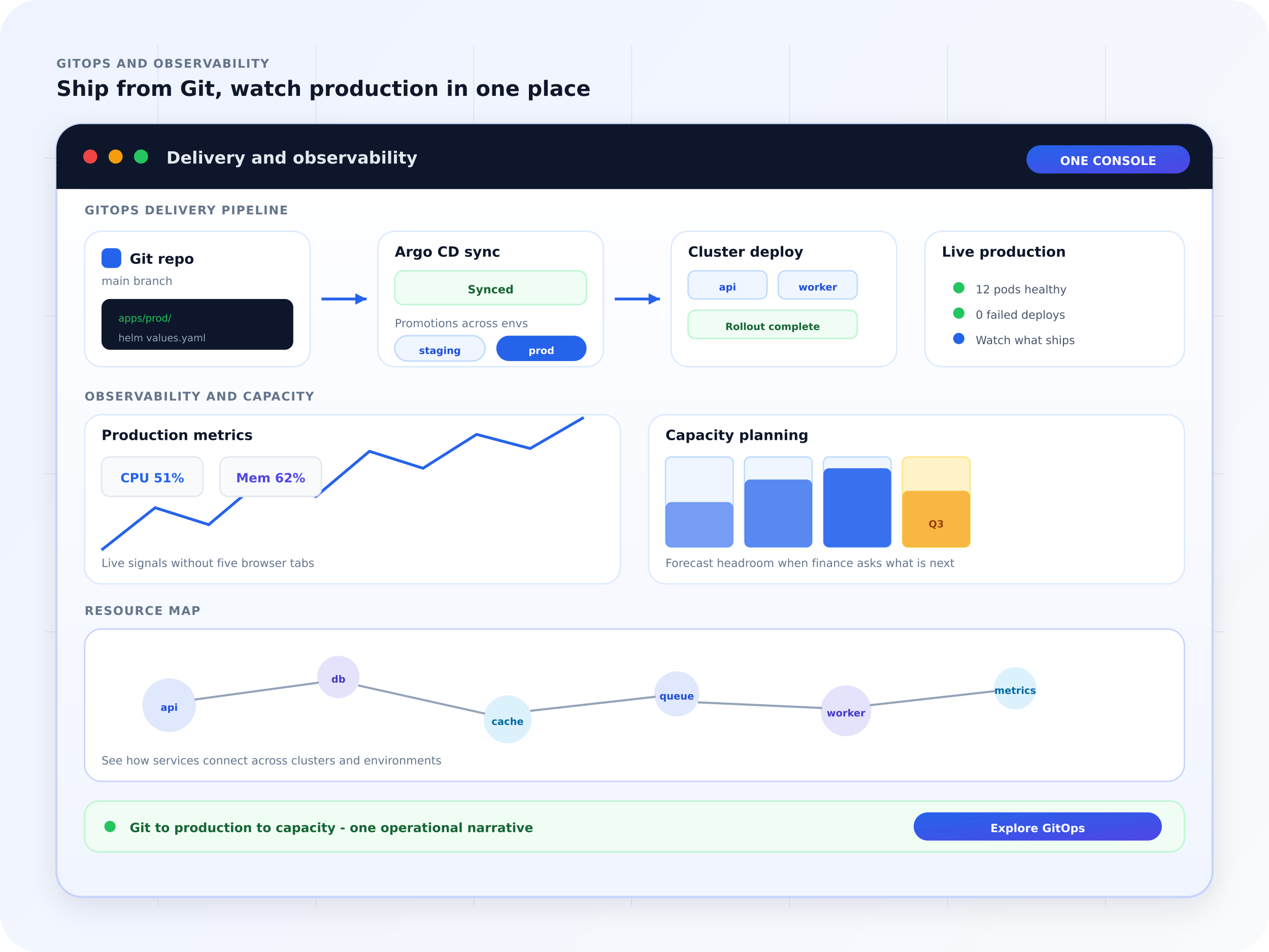FusioNative GitOps console with application sync health, production signals, capacity forecast, and service map